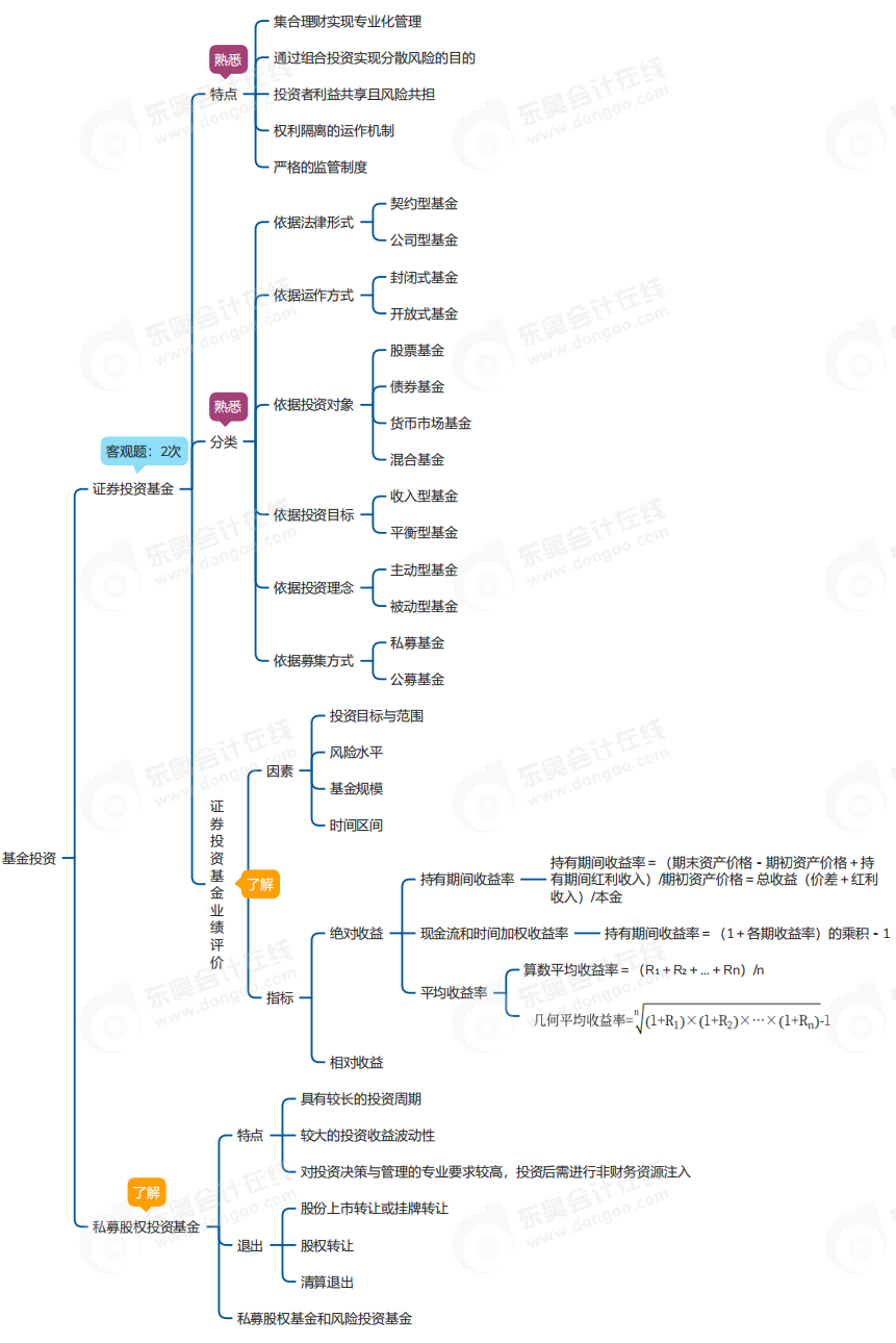 中級會計財管思維導(dǎo)圖