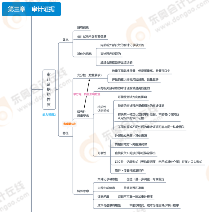 第三章審計證據_01