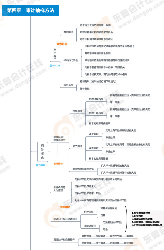 第四章審計抽樣方法_01
