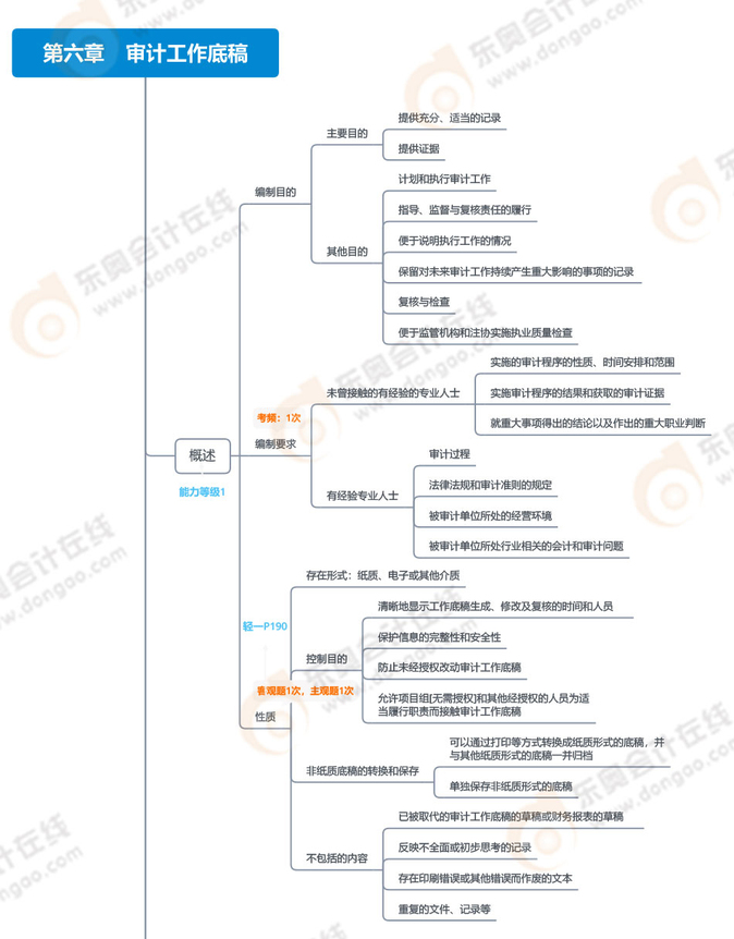 第六章審計(jì)工作底稿_01