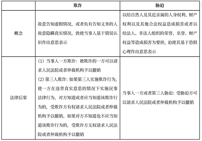 中級會計欺詐VS脅迫