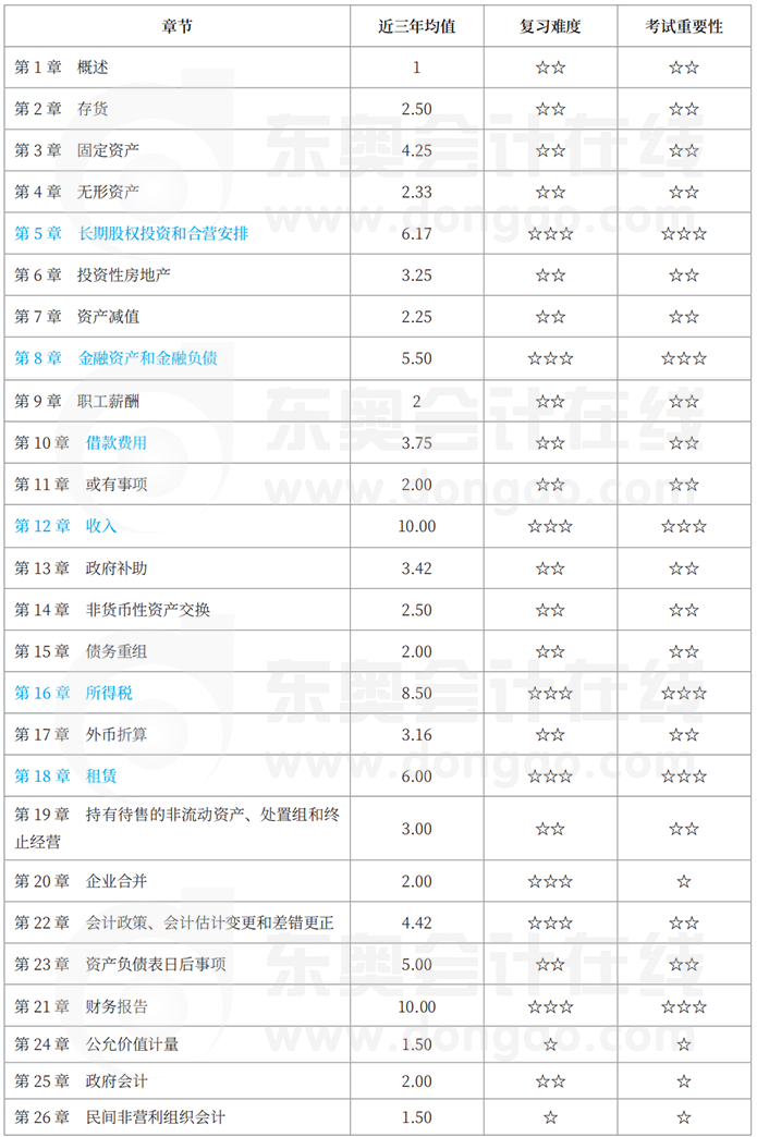 中級會計實務(wù)分值