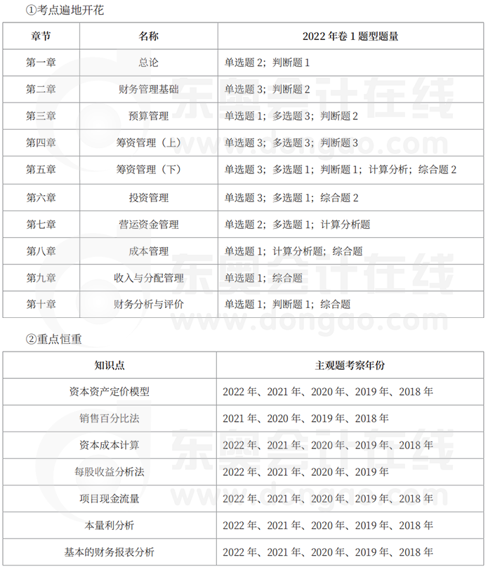 中級(jí)會(huì)計(jì)財(cái)管各章題量