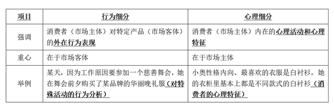 行為細分和心理細分的區分