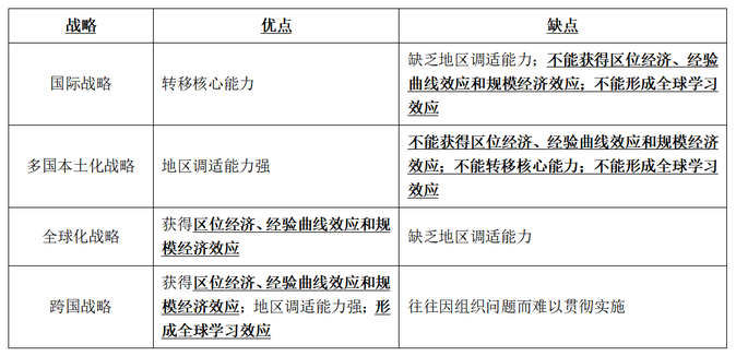 四種國際化經營戰略的特點