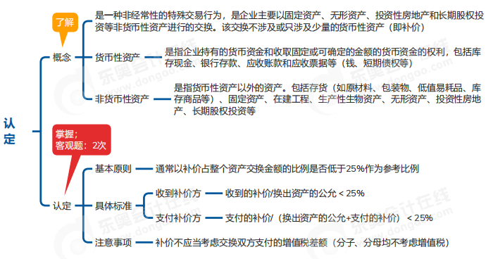 中級會計實務思維導圖