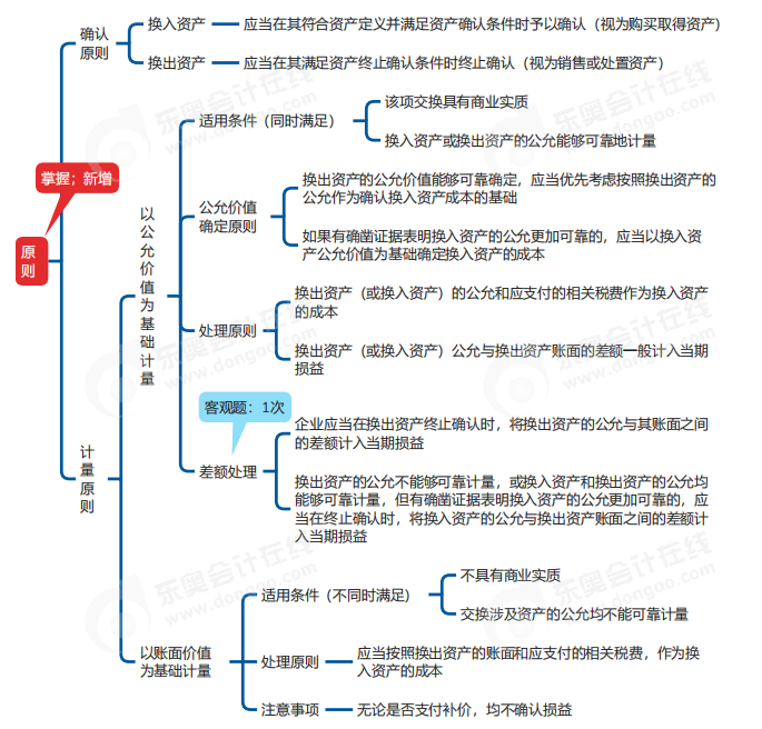 中級會計實務思維導圖