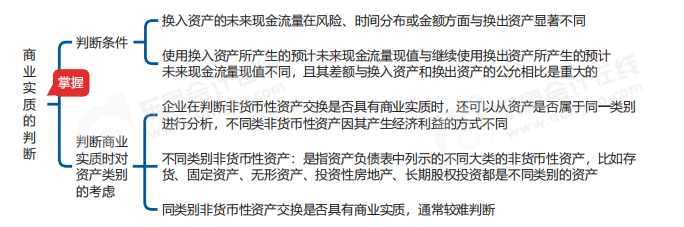 中級會計實務思維導圖