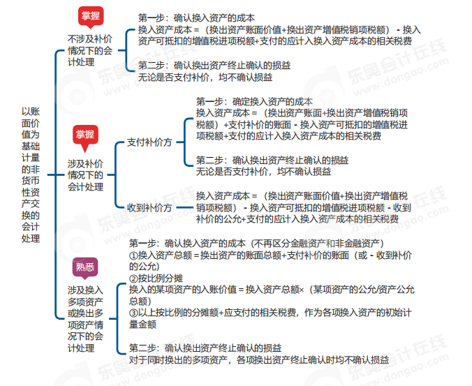 中級會計實務(wù)思維導(dǎo)圖 中級會計實務(wù)思維導(dǎo)圖