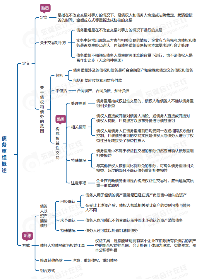 中級會計實務(wù)思維導(dǎo)圖