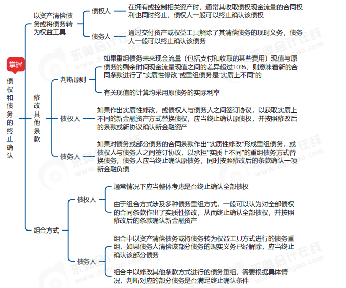 中級會計實務思維導圖
