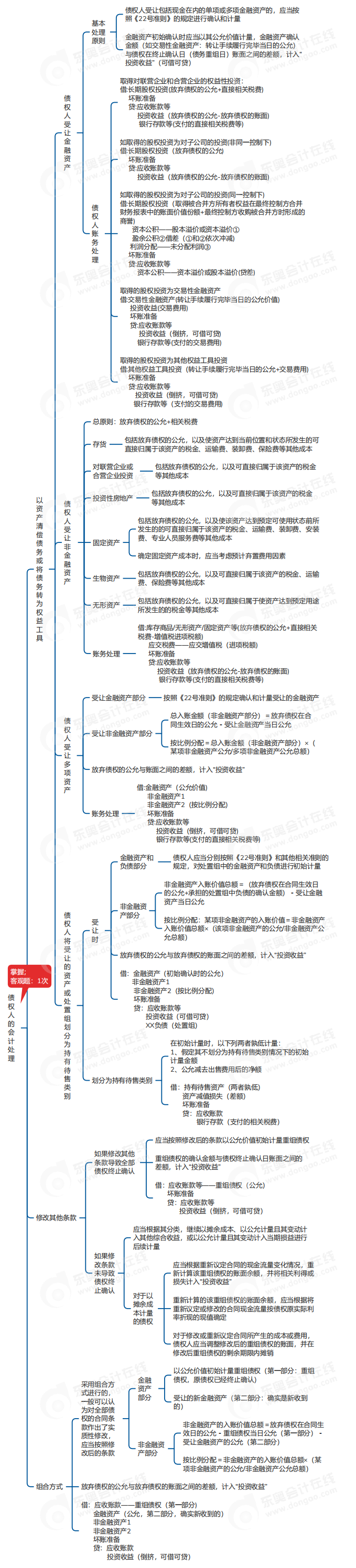 中級會計實務(wù)思維導(dǎo)圖 中級會計實務(wù)思維導(dǎo)圖