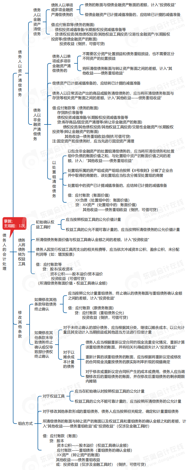 中級會計實務思維導圖