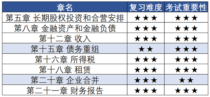 中級會計實務章節難度