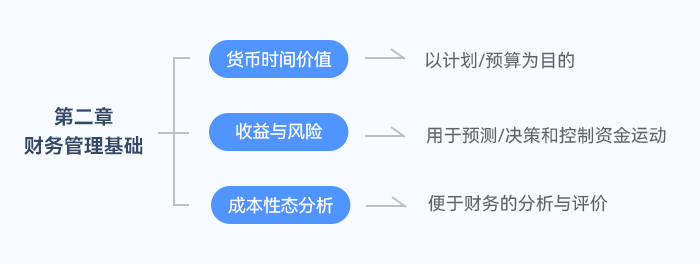 中級(jí)會(huì)計(jì)《財(cái)管》中第二章全書的基礎(chǔ)貨幣時(shí)間價(jià)值、收益與風(fēng)險(xiǎn)、成本性態(tài)三大知識(shí)點(diǎn)