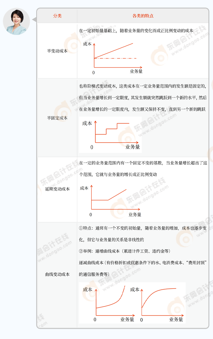 中級(jí)會(huì)計(jì)東奧中級(jí)C雙名師·輕松過關(guān)班的閆華紅老師就通過總結(jié)和坐標(biāo)軸的方式