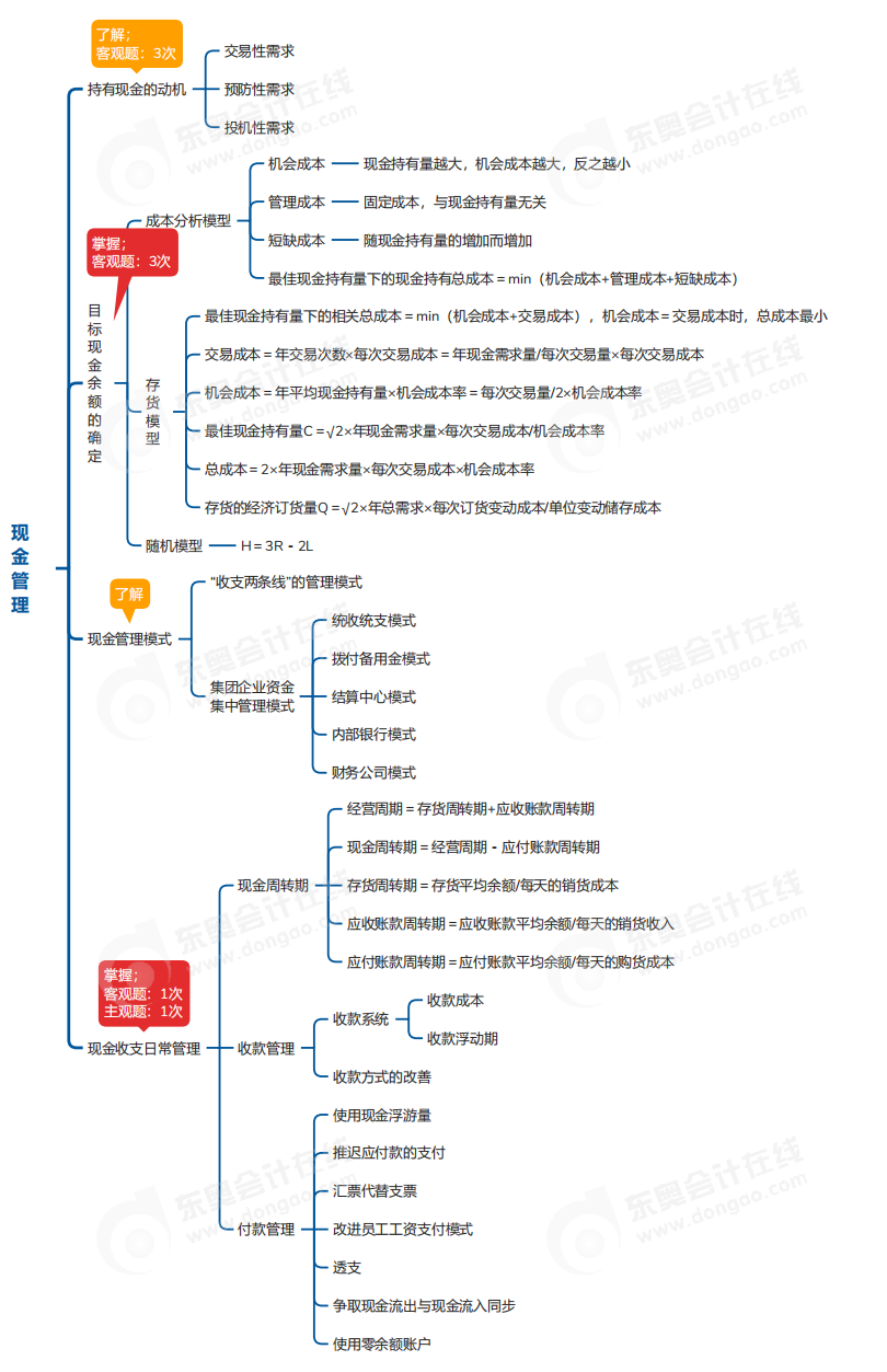 中級會計財管思維導圖