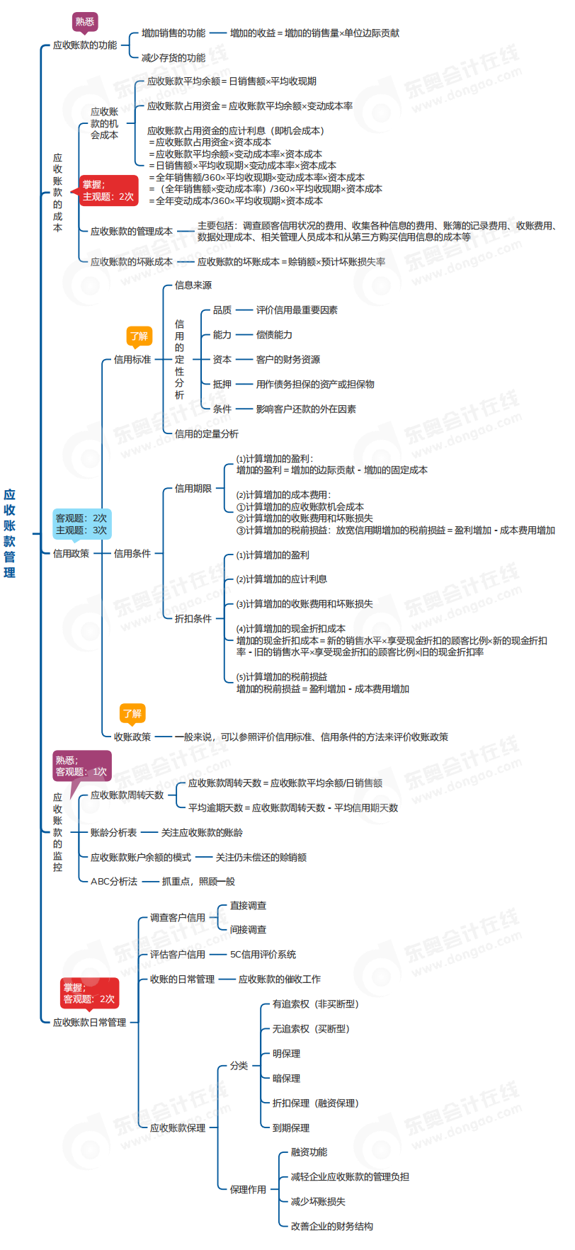 中級(jí)會(huì)計(jì)財(cái)管思維導(dǎo)圖