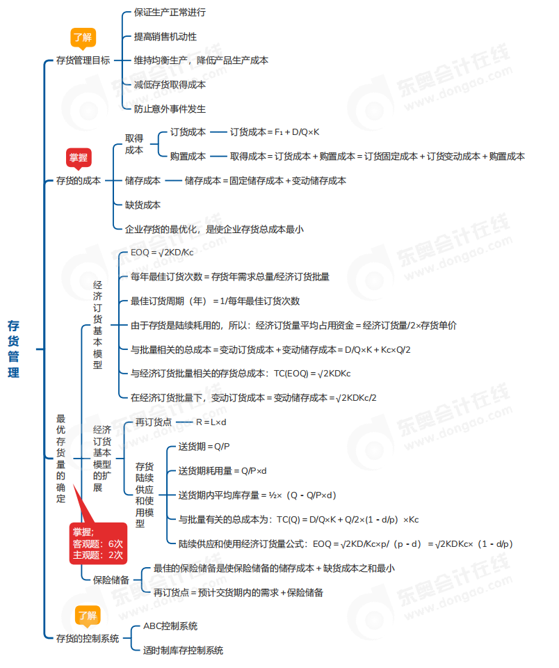 中級會計財管思維導圖