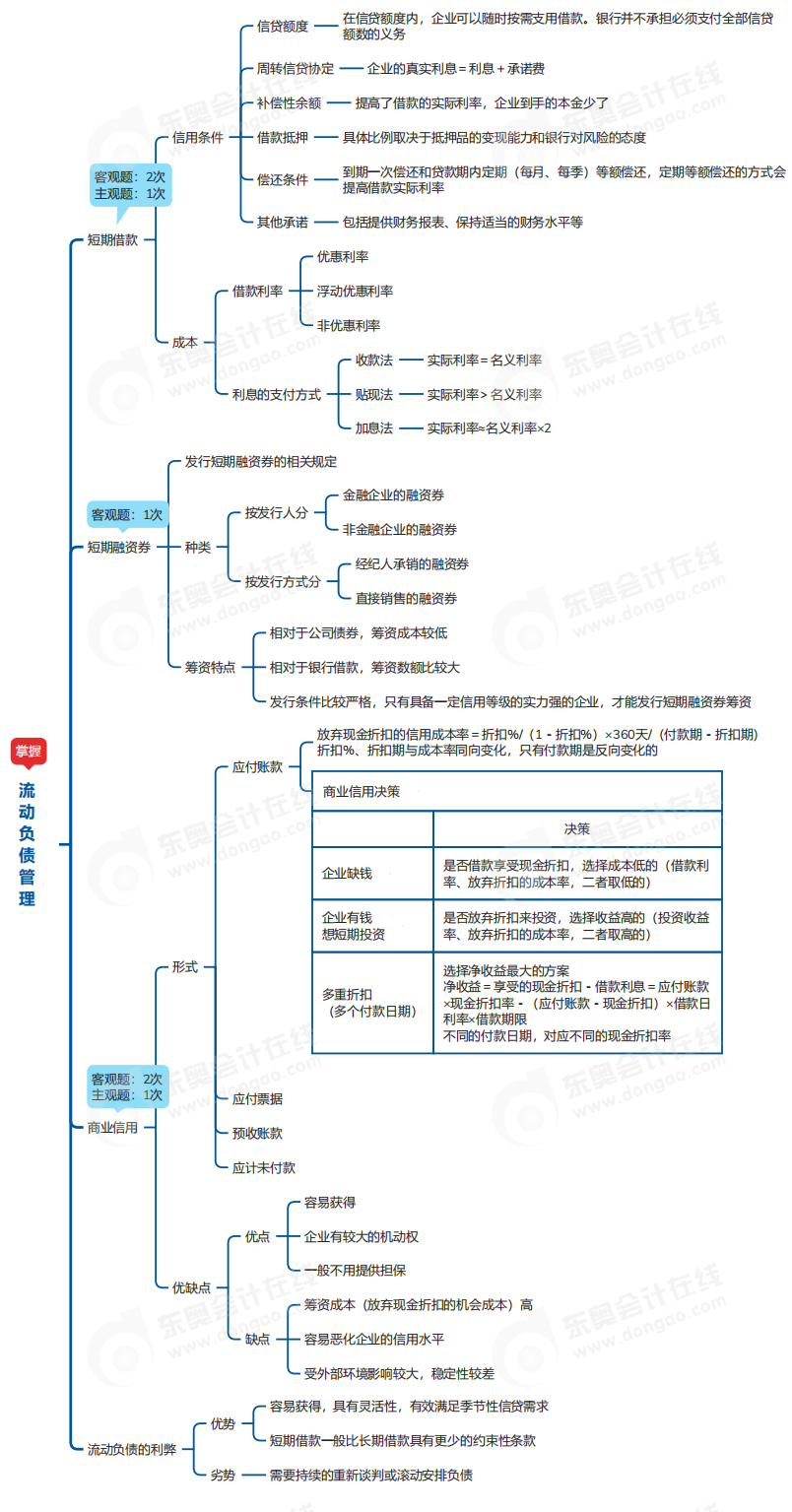 中級會計財管思維導圖