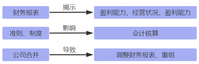 中級會計實務知識點關聯