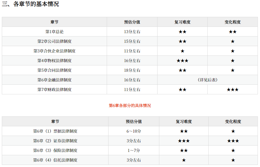 中級會計經濟法網課講義