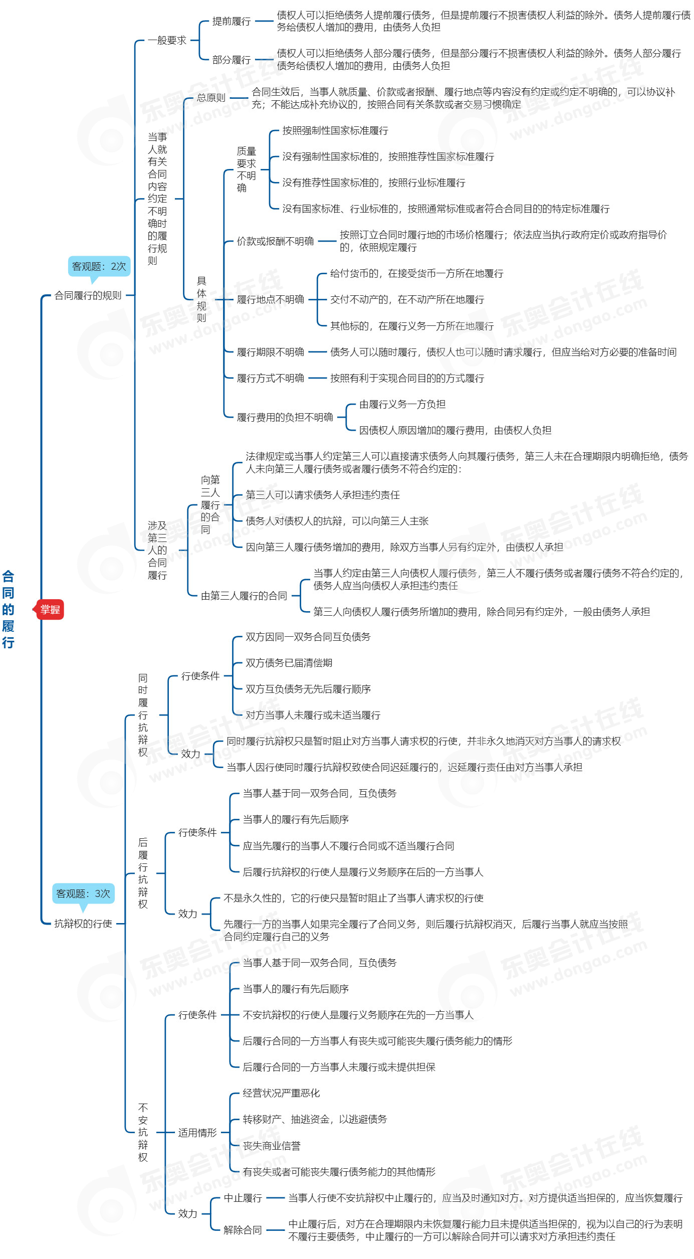 中級會計經濟法思維導圖