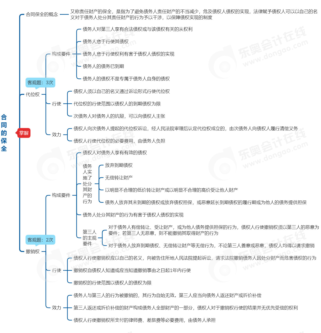 中級(jí)會(huì)計(jì)經(jīng)濟(jì)法思維導(dǎo)圖