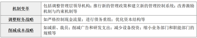 收縮戰略