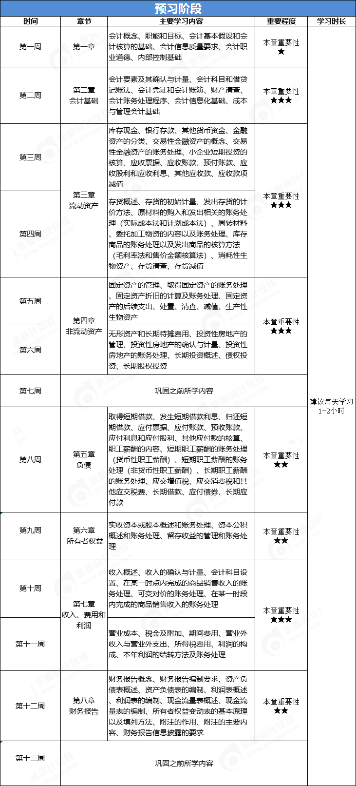 初級預習