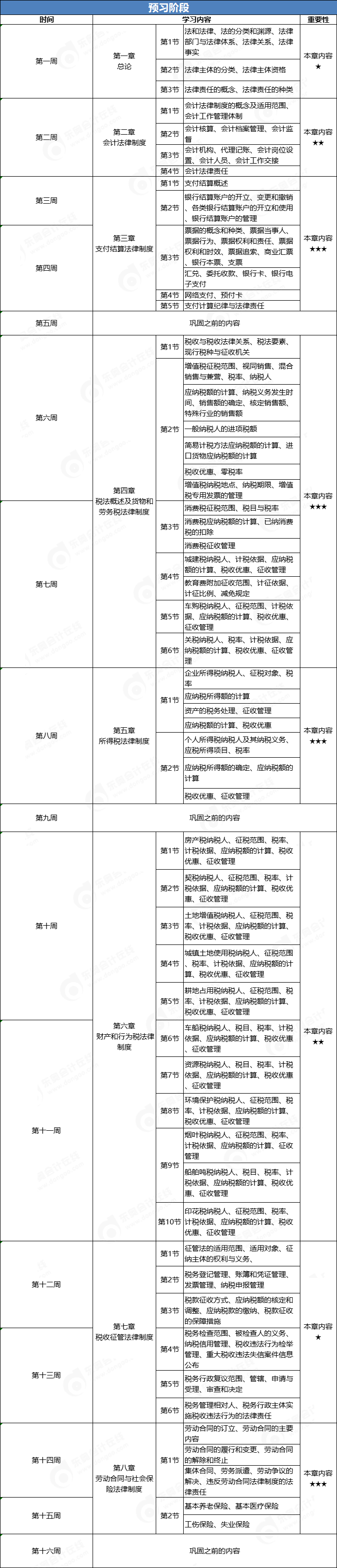 初級(jí)會(huì)計(jì)經(jīng)濟(jì)法基礎(chǔ)預(yù)習(xí)計(jì)劃