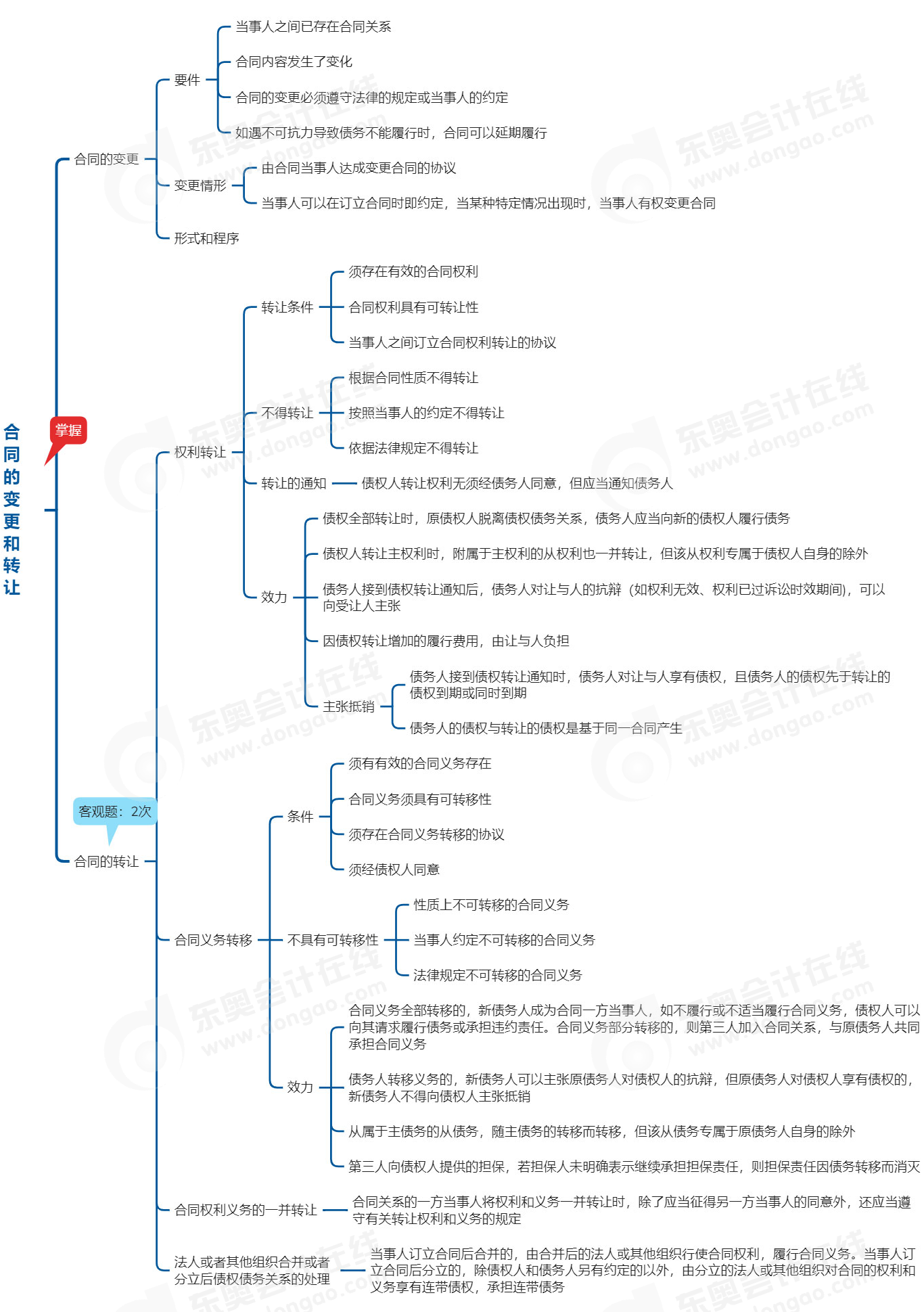 中級會計經(jīng)濟法思維導圖