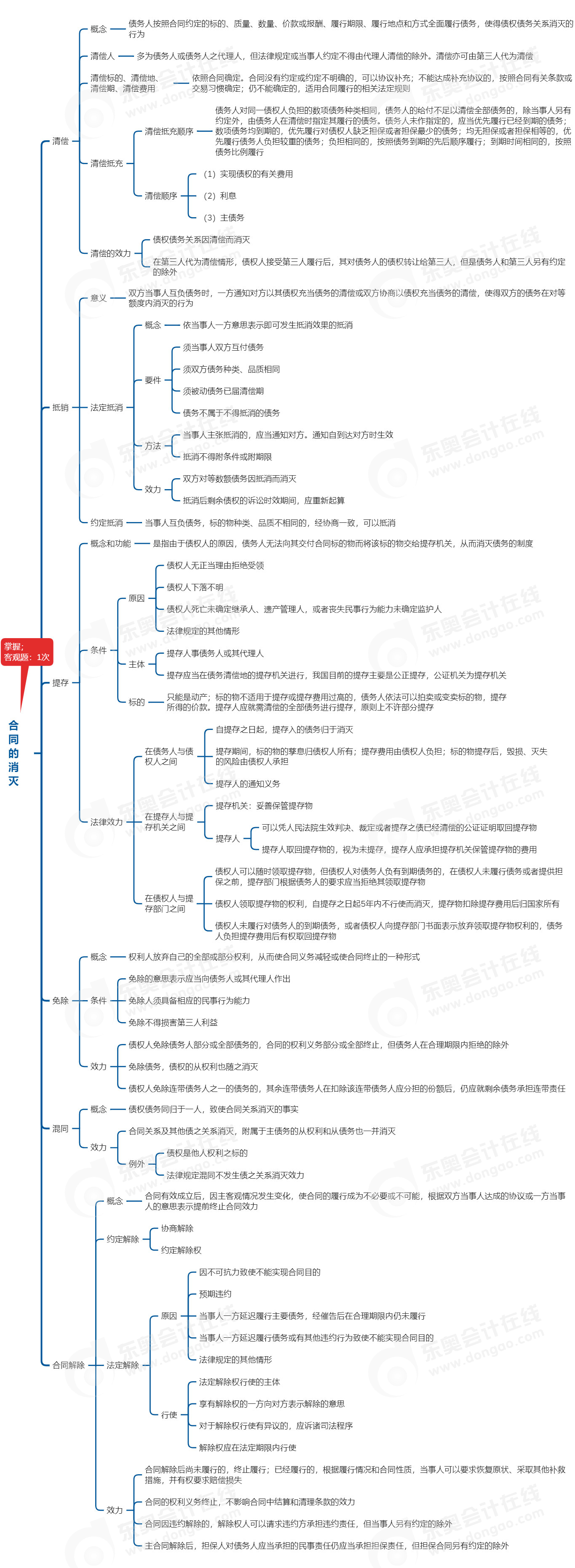 中級會計經濟法思維導圖