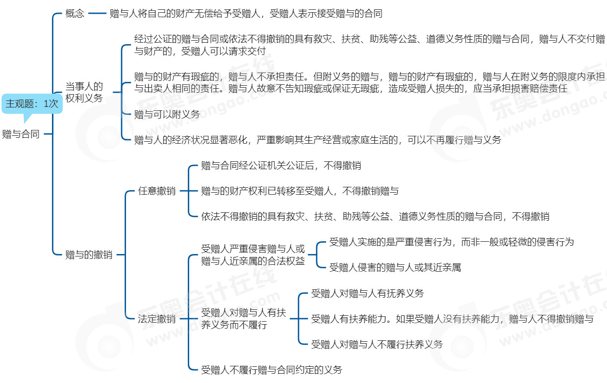 中級會計經濟法思維導圖