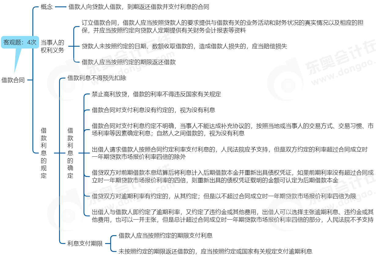 中級會計經濟法思維導圖