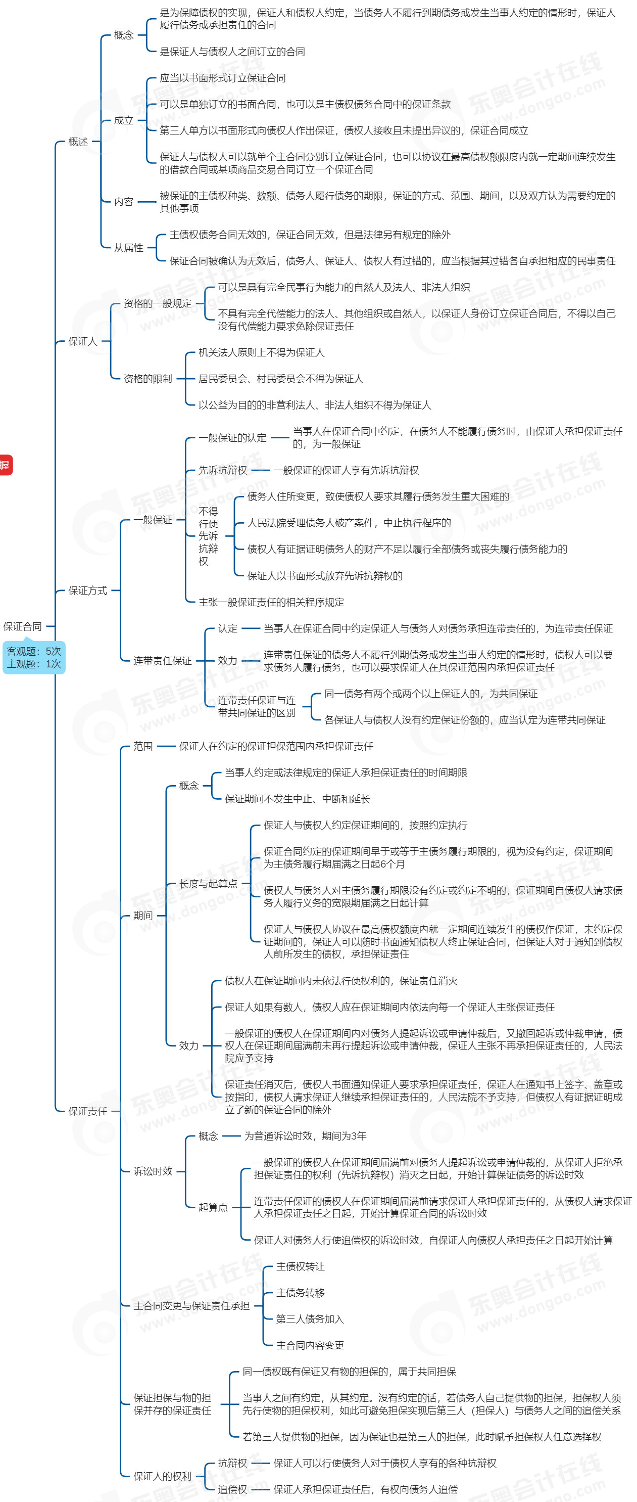 中級會計經濟法思維導圖