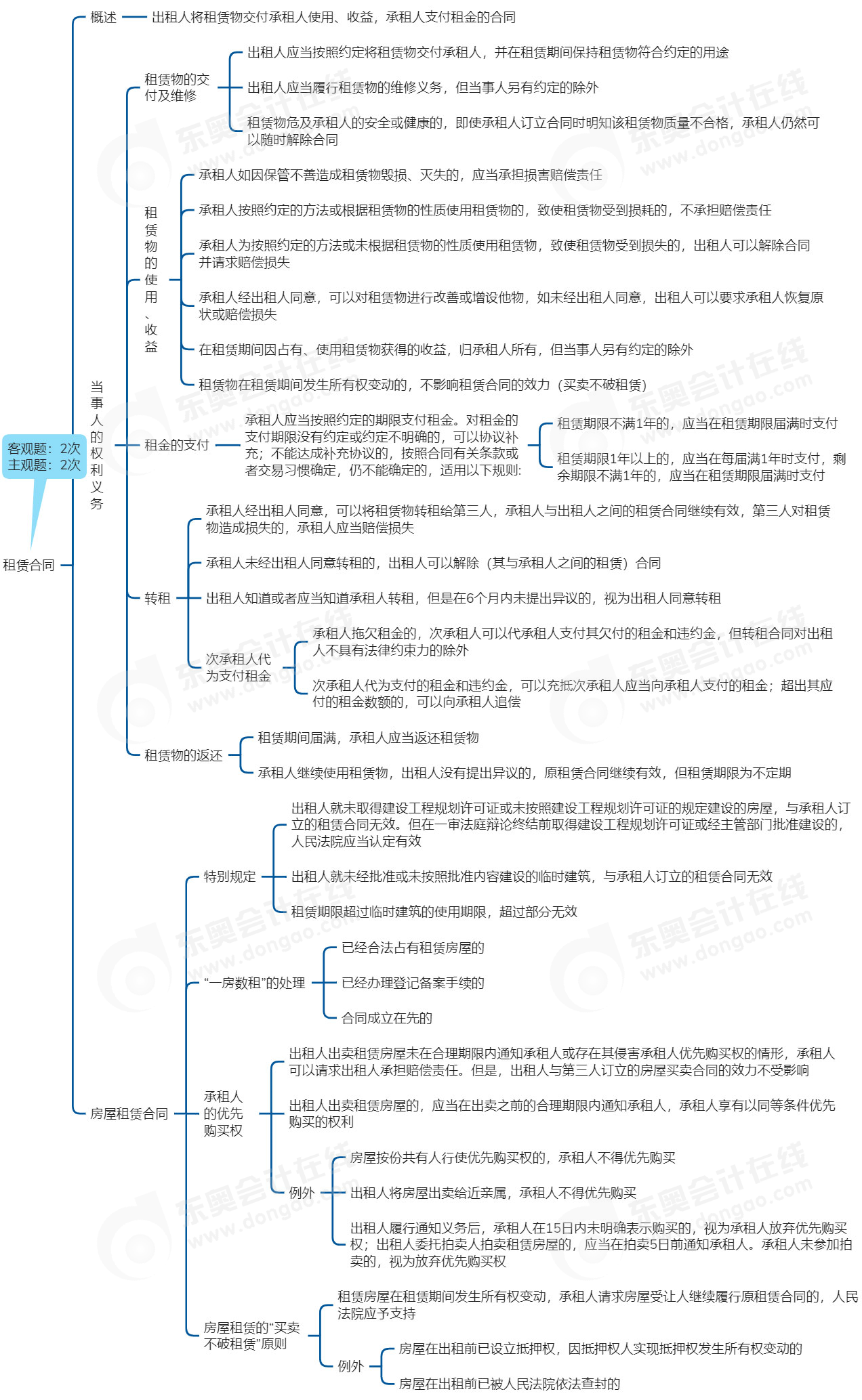 中級會計經濟法思維導圖