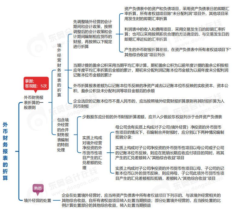中級會計實務思維導圖