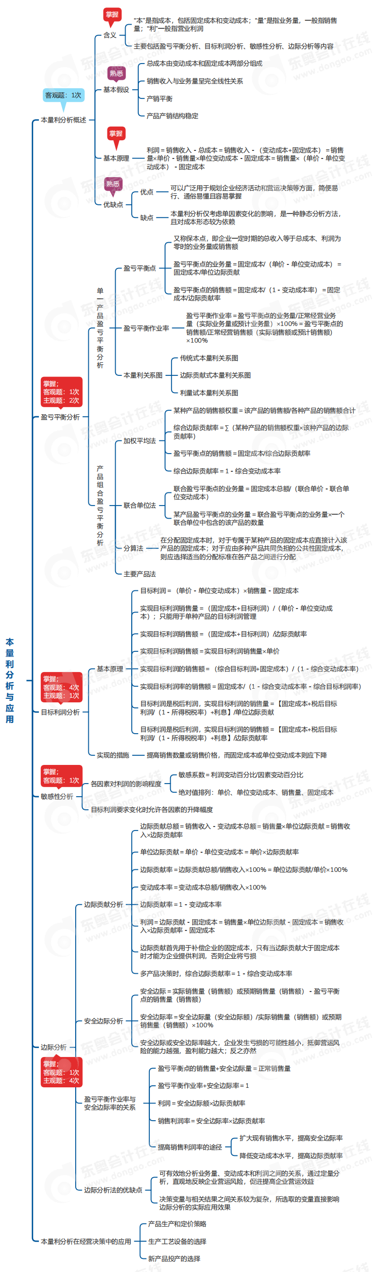 中級(jí)會(huì)計(jì)財(cái)管思維導(dǎo)圖