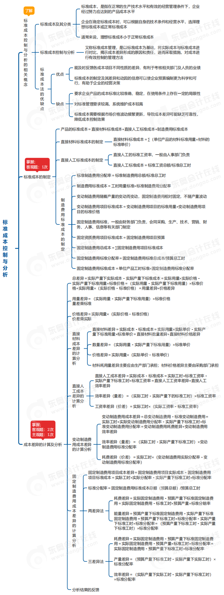 中級會計財管思維導圖