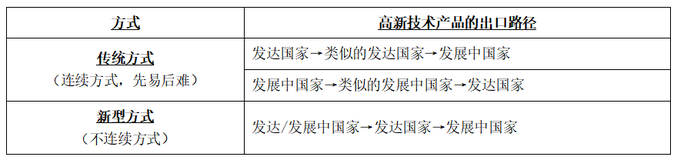 國際化經營的主要方式