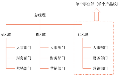 縱橫向分工結構8