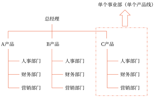 縱橫向分工結構10