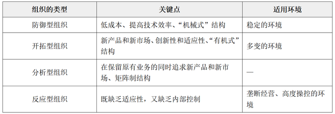 與公司戰略相適應的組織結構