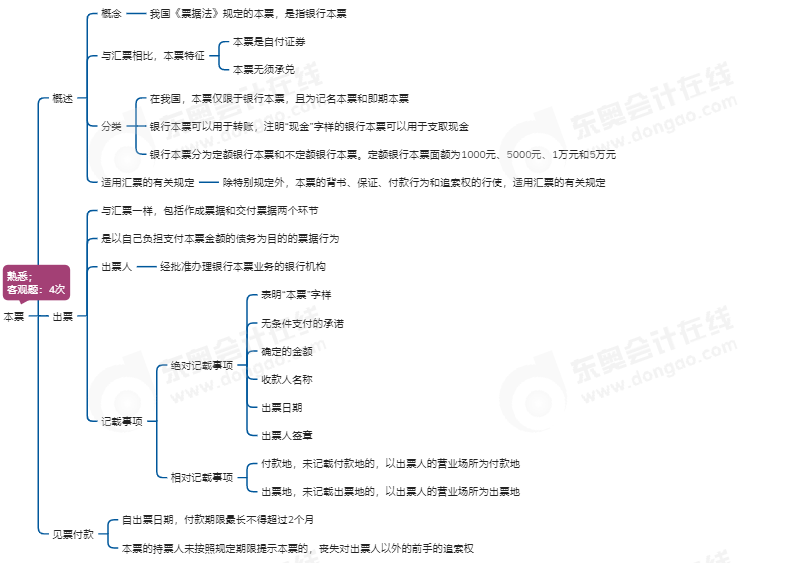 中級會計經濟法思維導圖