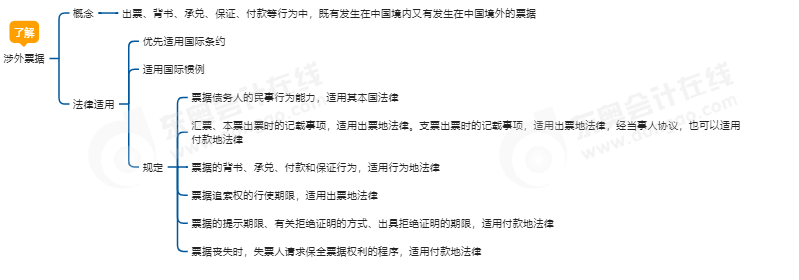 中級會計經濟法思維導圖