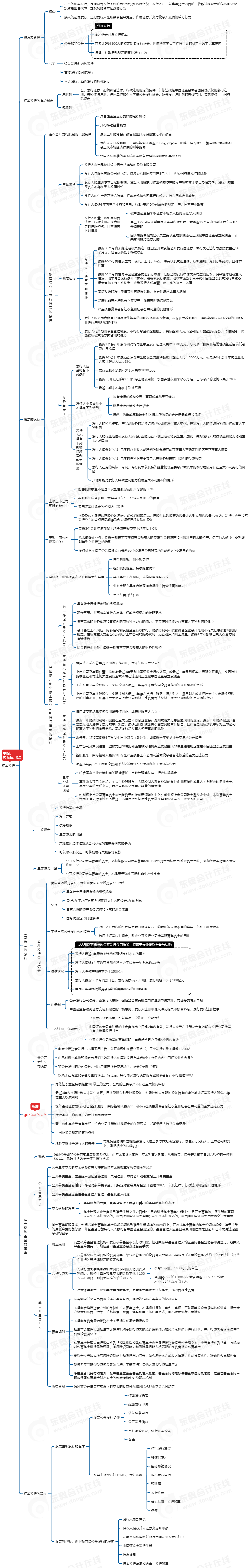 中級會計經濟法思維導圖