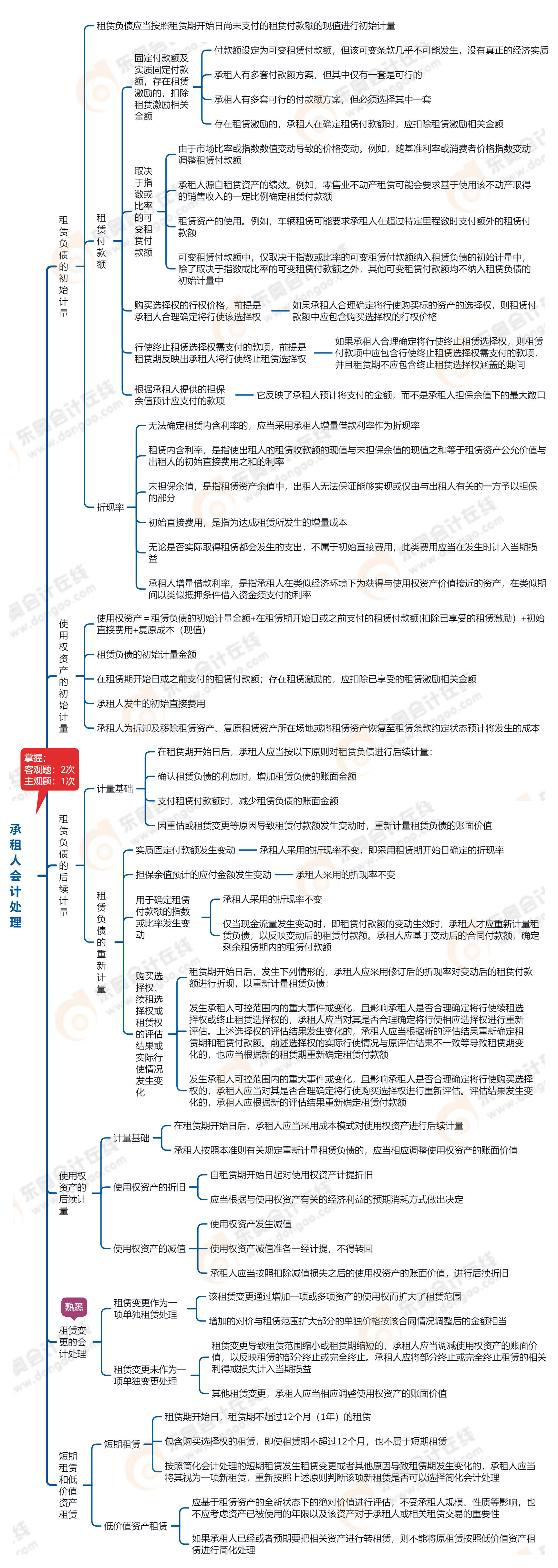 中級會計師第十八章 租賃