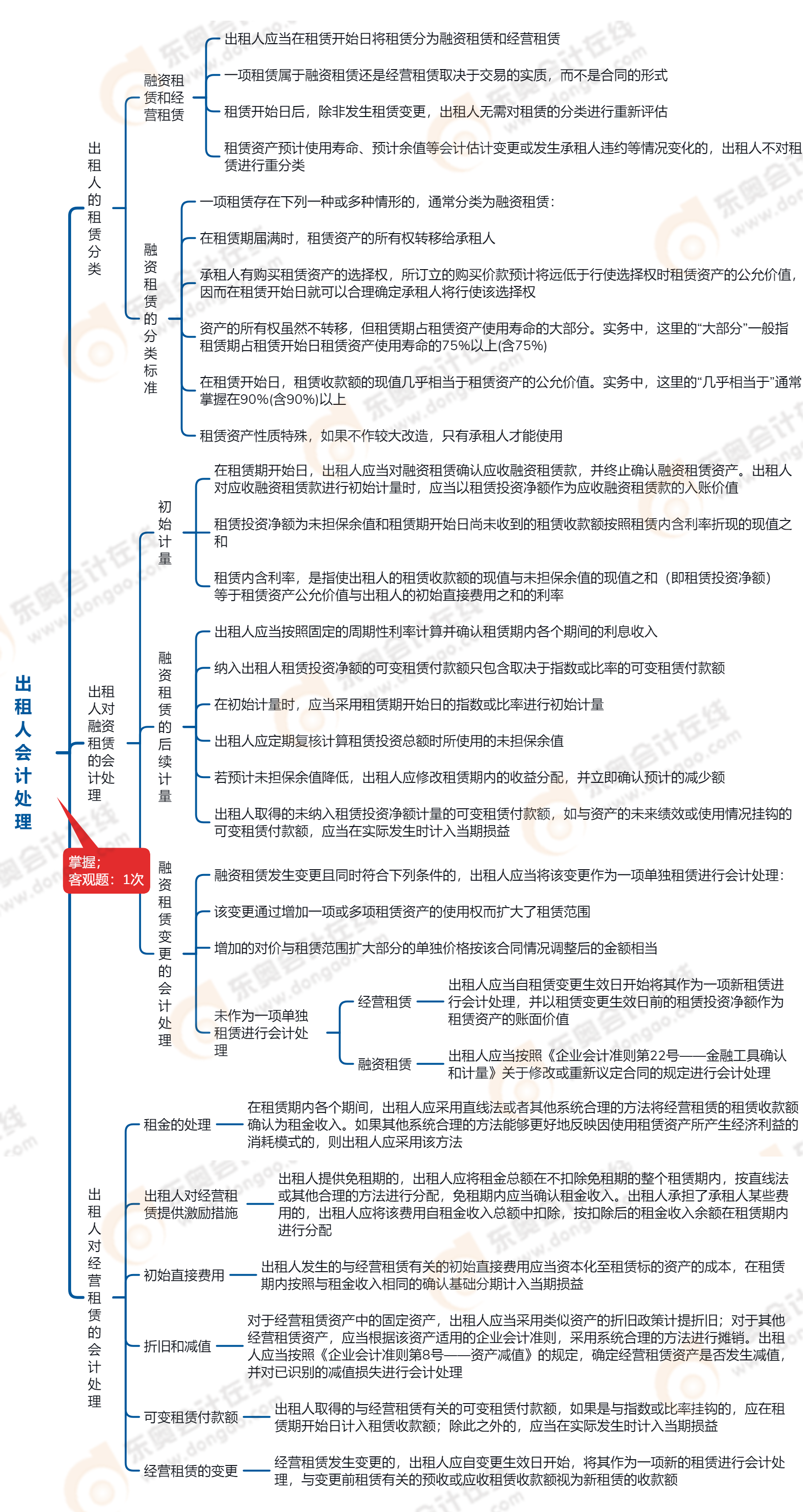 2023年中級會計實務第十八章思維導圖：出租人會計處理