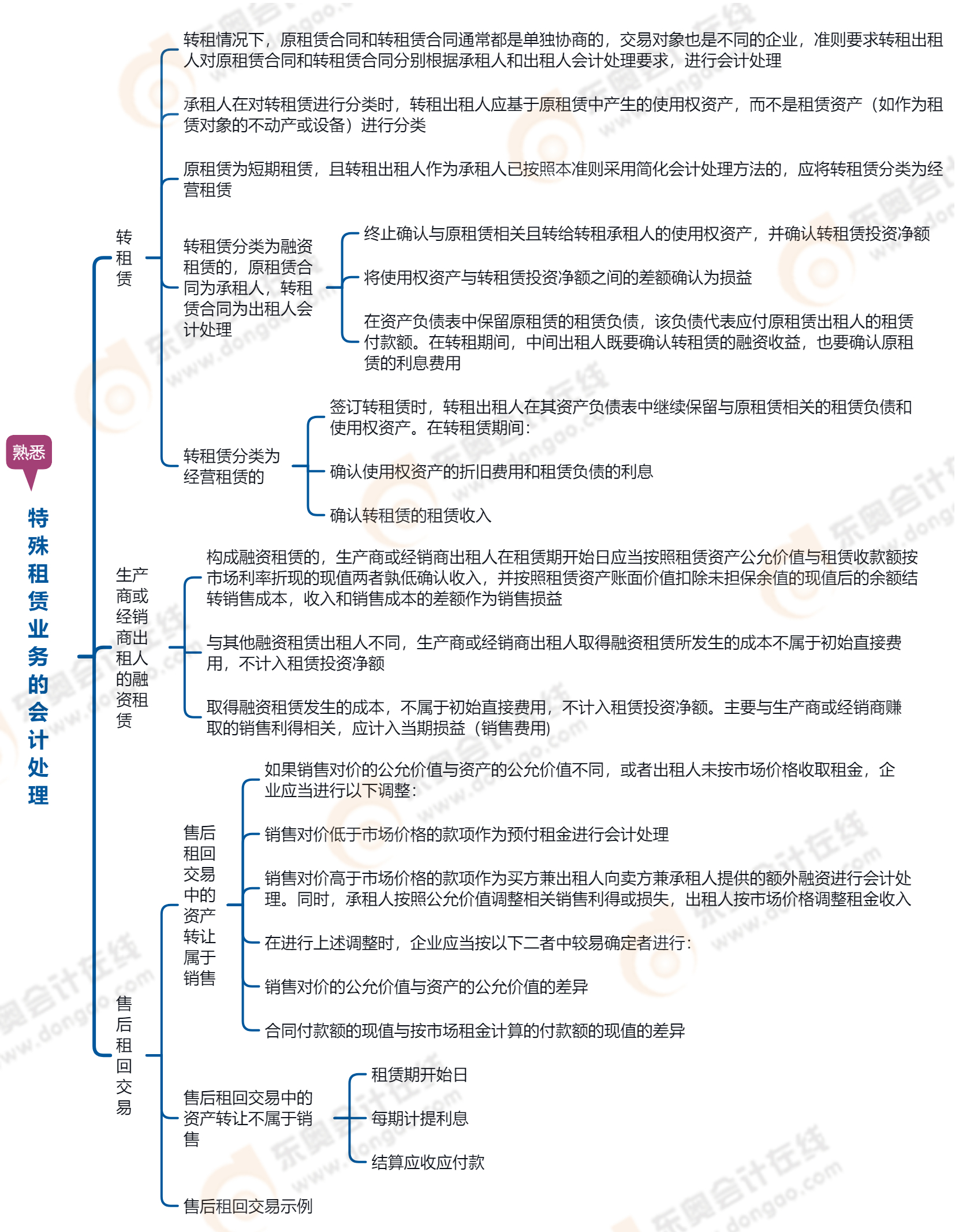 2023年中級會計實務第十八章思維導圖：特殊租賃業務的會計處理
